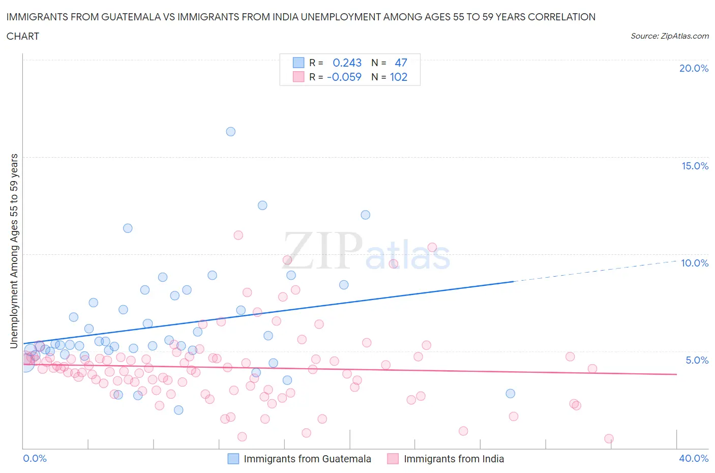 Immigrants from Guatemala vs Immigrants from India Unemployment Among Ages 55 to 59 years