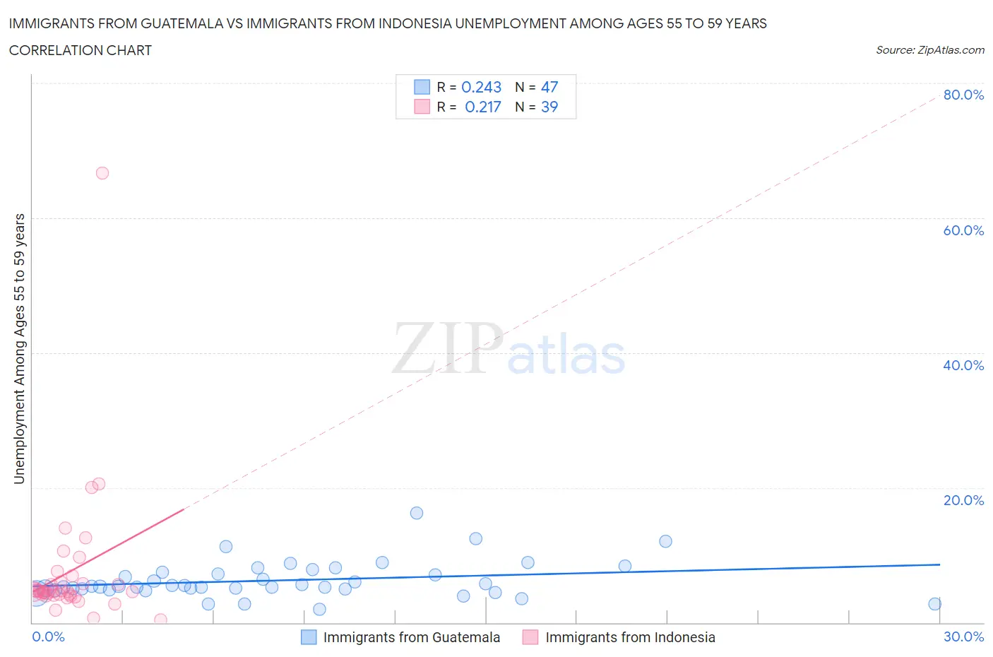 Immigrants from Guatemala vs Immigrants from Indonesia Unemployment Among Ages 55 to 59 years