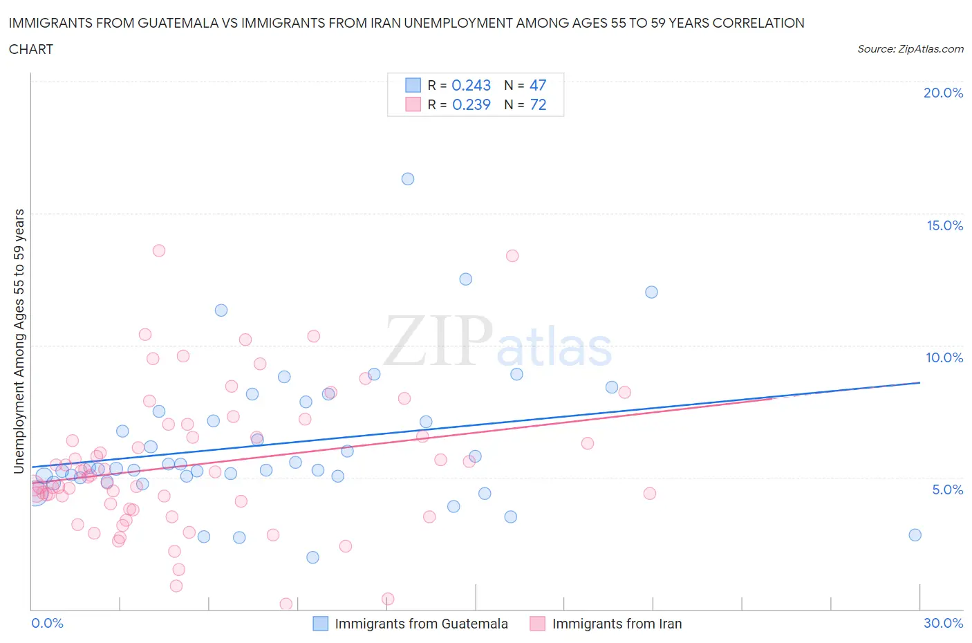 Immigrants from Guatemala vs Immigrants from Iran Unemployment Among Ages 55 to 59 years