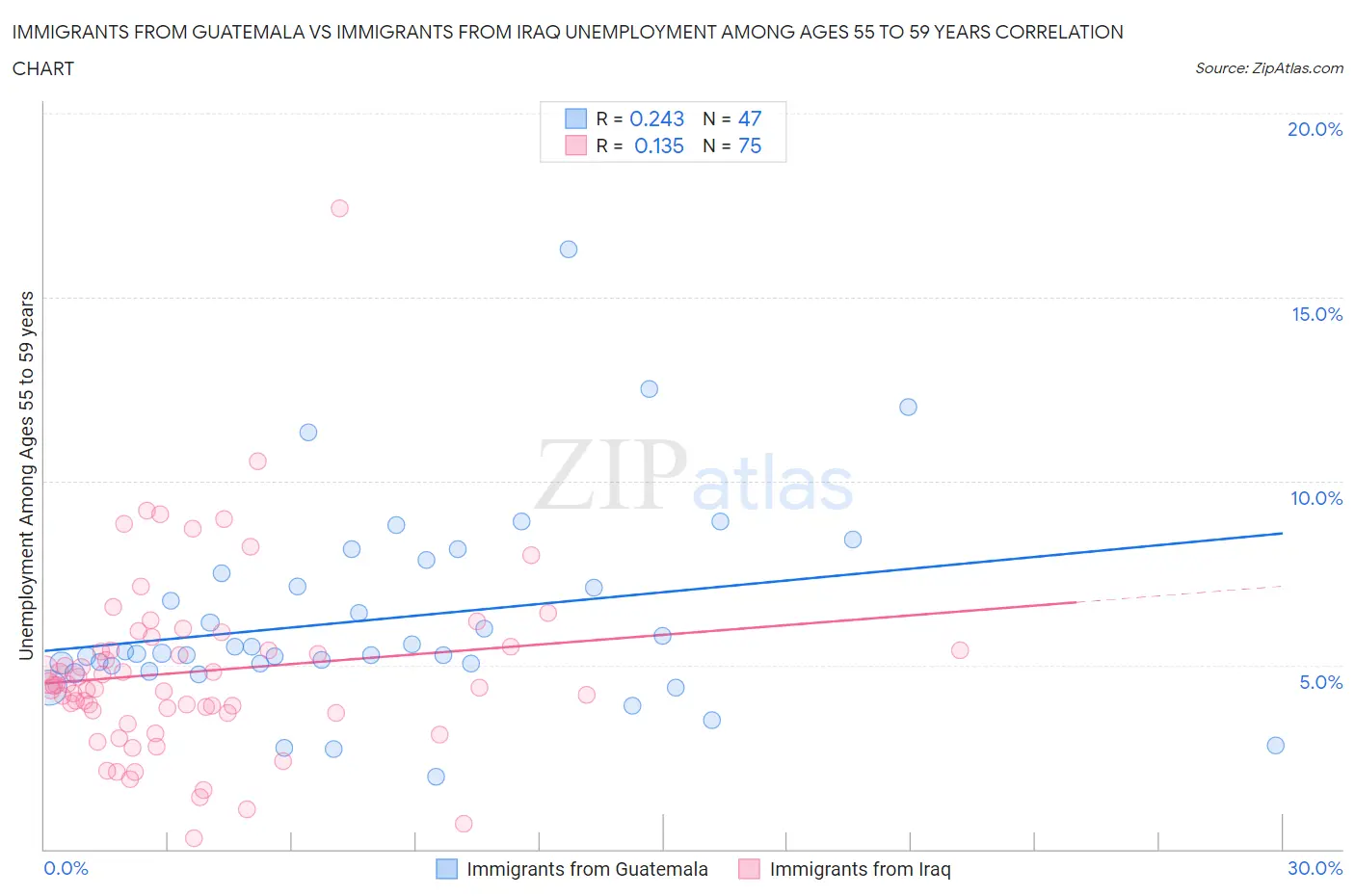 Immigrants from Guatemala vs Immigrants from Iraq Unemployment Among Ages 55 to 59 years