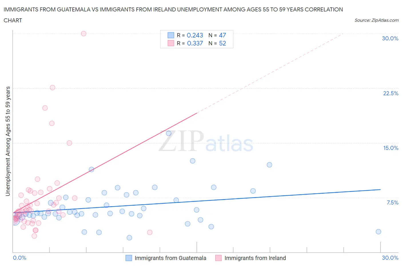Immigrants from Guatemala vs Immigrants from Ireland Unemployment Among Ages 55 to 59 years