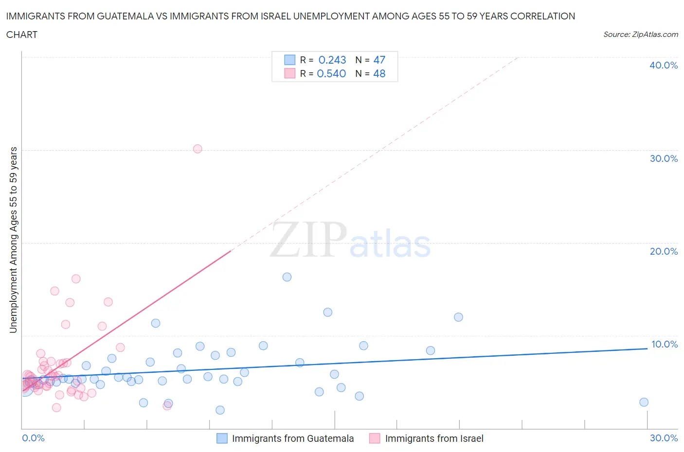 Immigrants from Guatemala vs Immigrants from Israel Unemployment Among Ages 55 to 59 years