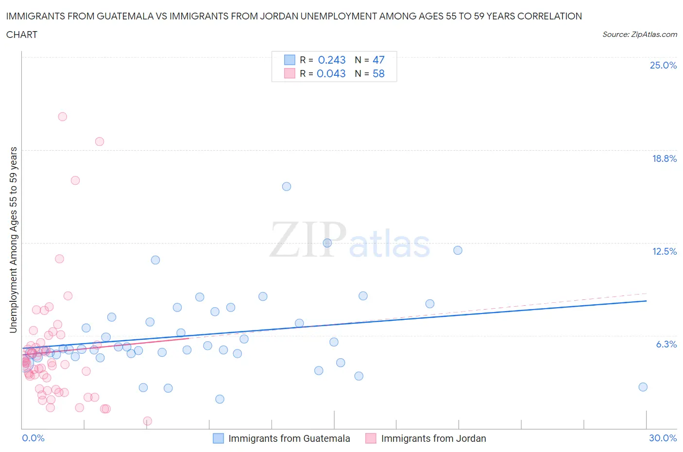 Immigrants from Guatemala vs Immigrants from Jordan Unemployment Among Ages 55 to 59 years