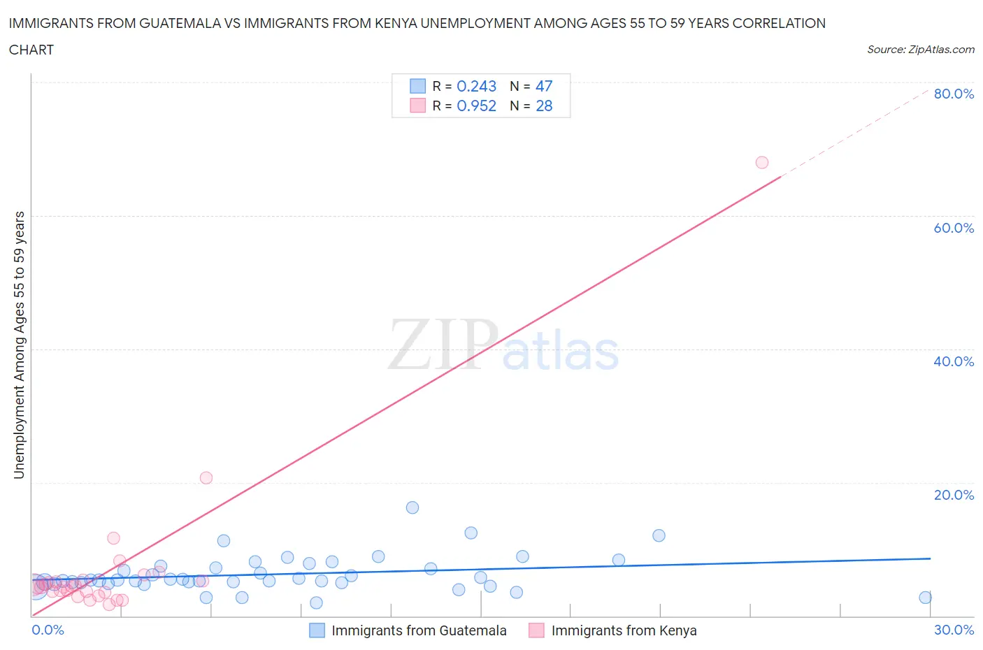 Immigrants from Guatemala vs Immigrants from Kenya Unemployment Among Ages 55 to 59 years