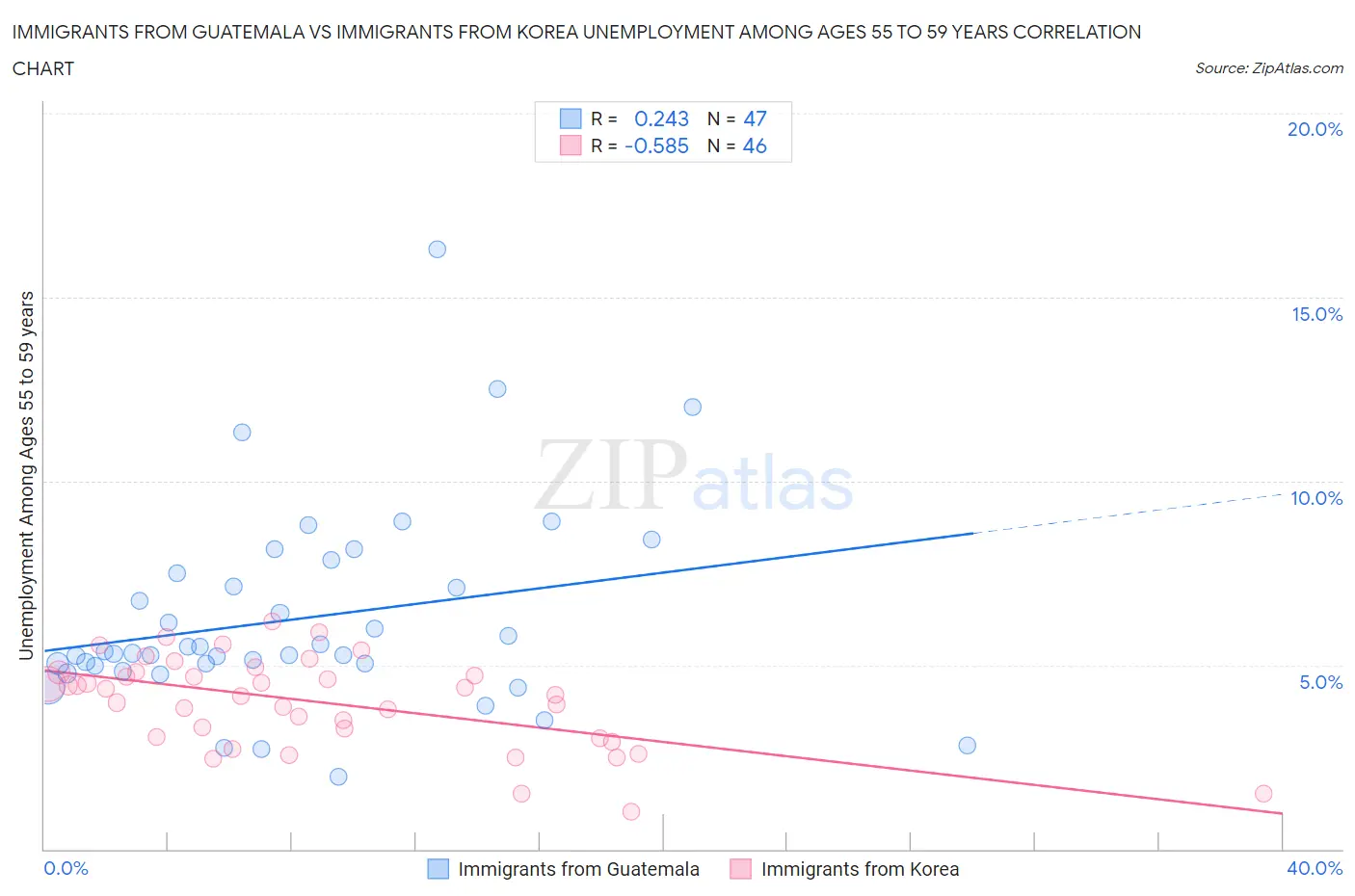 Immigrants from Guatemala vs Immigrants from Korea Unemployment Among Ages 55 to 59 years