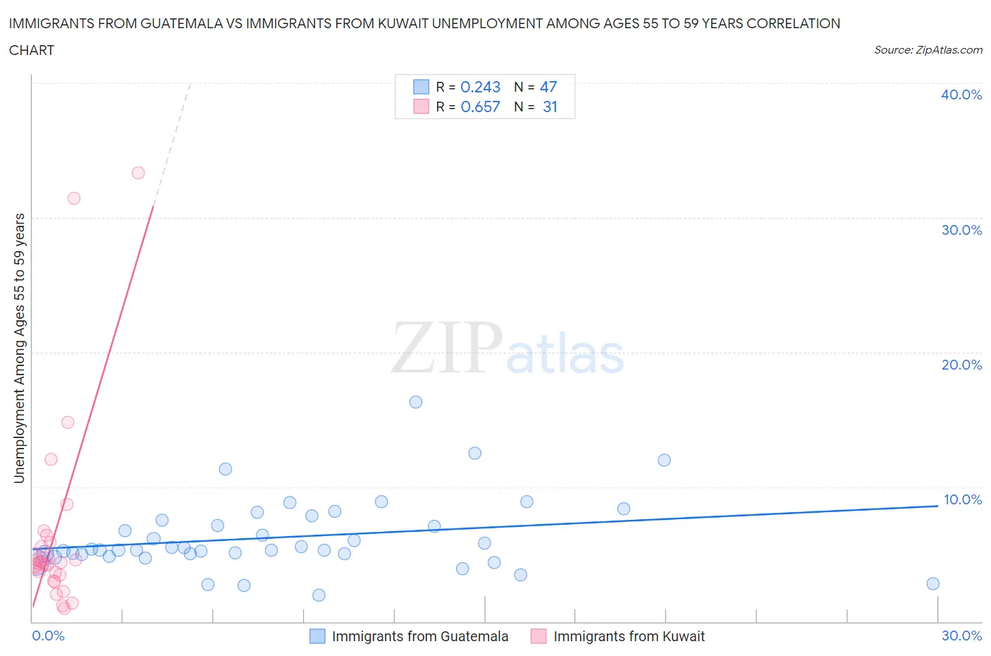 Immigrants from Guatemala vs Immigrants from Kuwait Unemployment Among Ages 55 to 59 years