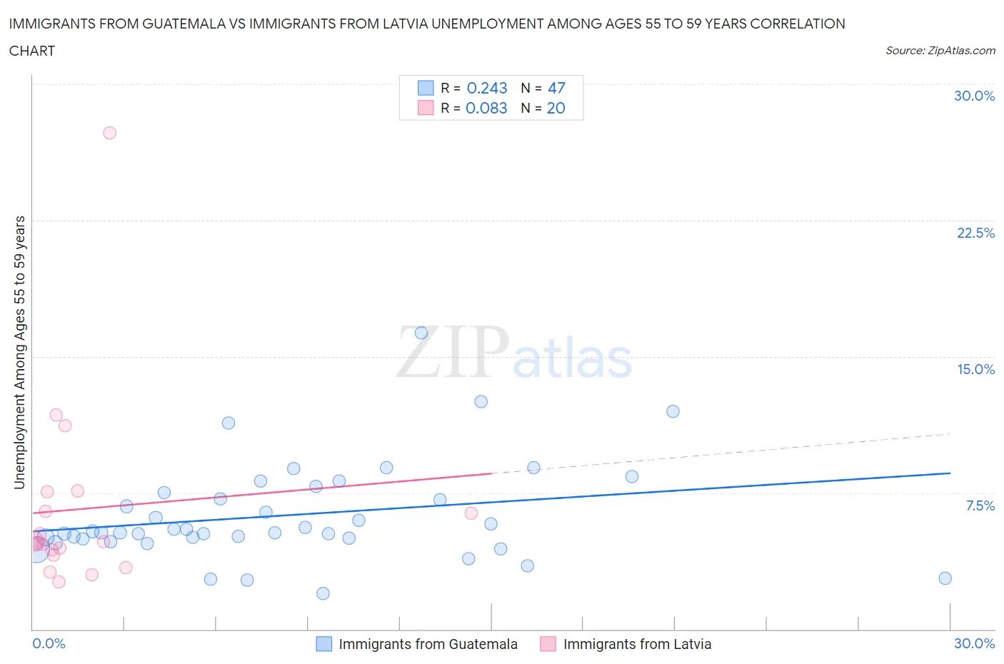 Immigrants from Guatemala vs Immigrants from Latvia Unemployment Among Ages 55 to 59 years