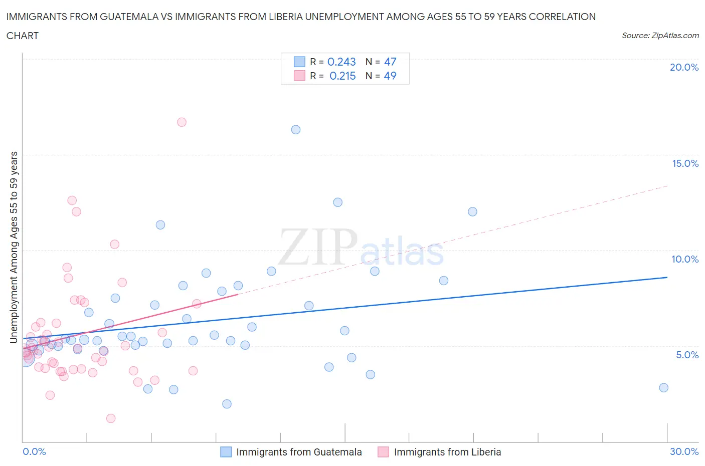 Immigrants from Guatemala vs Immigrants from Liberia Unemployment Among Ages 55 to 59 years