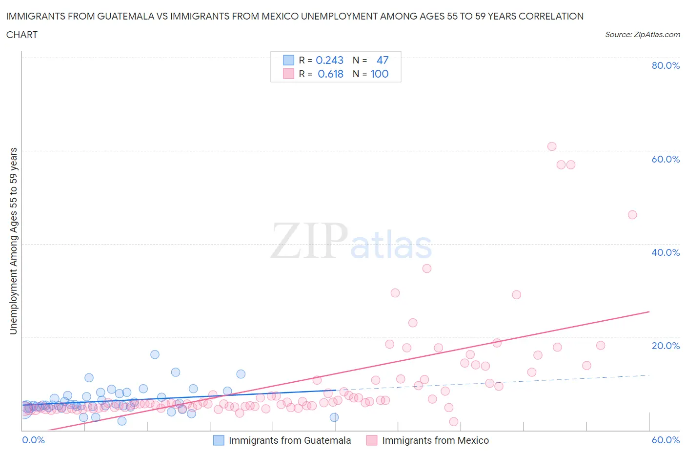 Immigrants from Guatemala vs Immigrants from Mexico Unemployment Among Ages 55 to 59 years