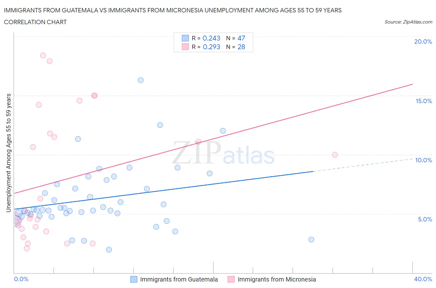 Immigrants from Guatemala vs Immigrants from Micronesia Unemployment Among Ages 55 to 59 years