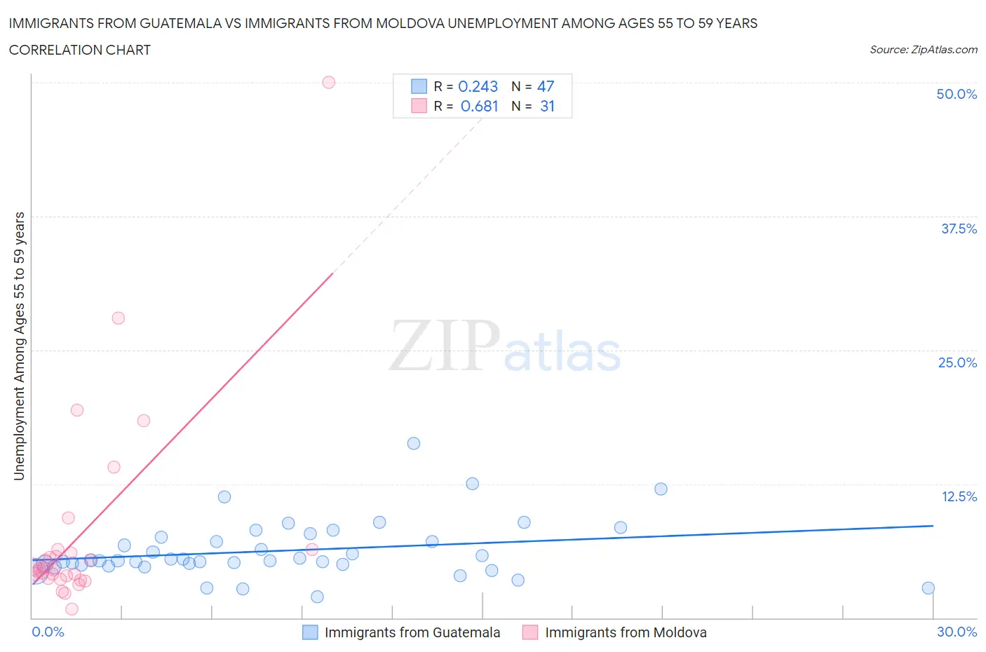 Immigrants from Guatemala vs Immigrants from Moldova Unemployment Among Ages 55 to 59 years