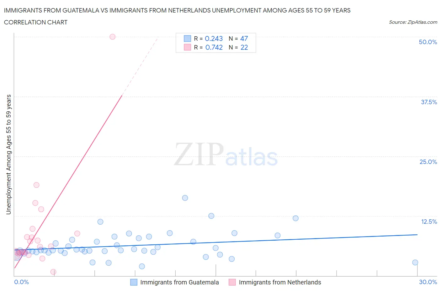Immigrants from Guatemala vs Immigrants from Netherlands Unemployment Among Ages 55 to 59 years