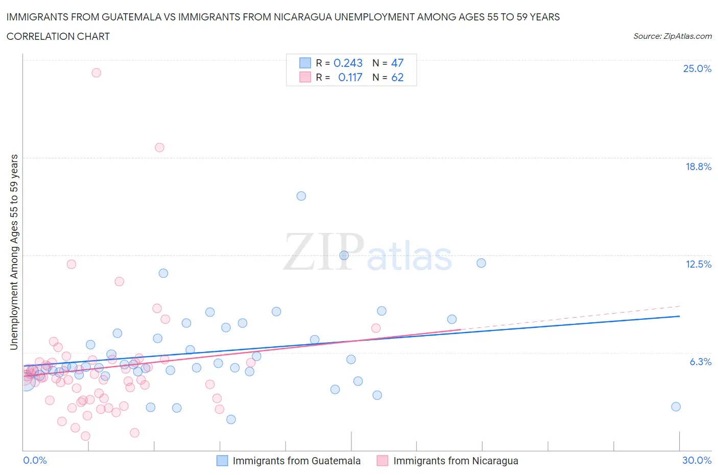 Immigrants from Guatemala vs Immigrants from Nicaragua Unemployment Among Ages 55 to 59 years