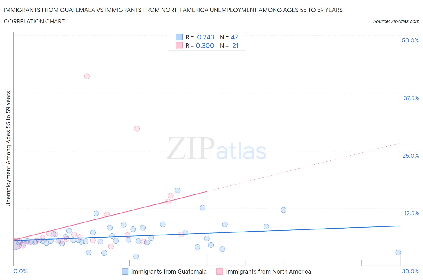 Immigrants from Guatemala vs Immigrants from North America Unemployment Among Ages 55 to 59 years