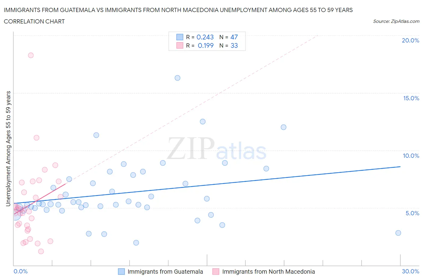 Immigrants from Guatemala vs Immigrants from North Macedonia Unemployment Among Ages 55 to 59 years