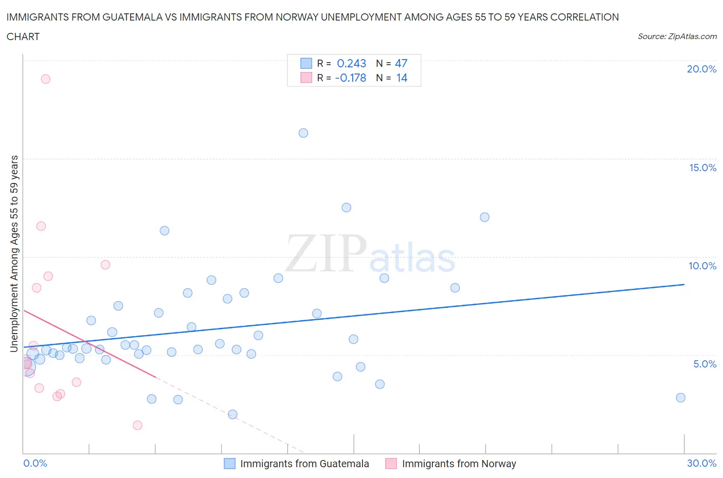 Immigrants from Guatemala vs Immigrants from Norway Unemployment Among Ages 55 to 59 years