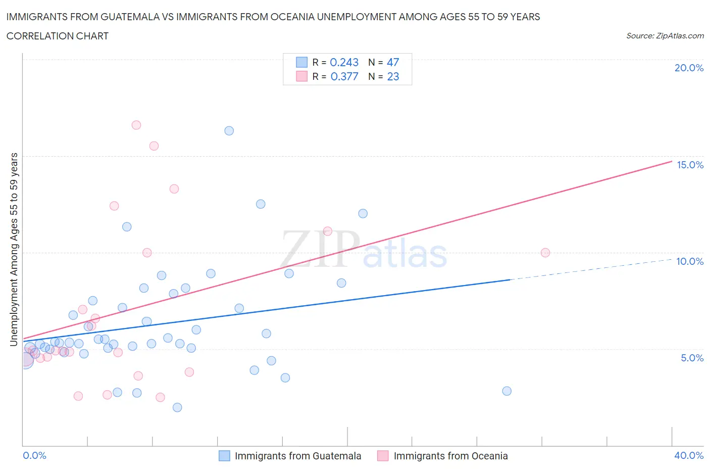 Immigrants from Guatemala vs Immigrants from Oceania Unemployment Among Ages 55 to 59 years