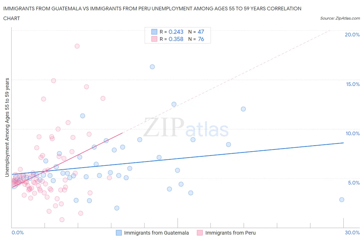 Immigrants from Guatemala vs Immigrants from Peru Unemployment Among Ages 55 to 59 years
