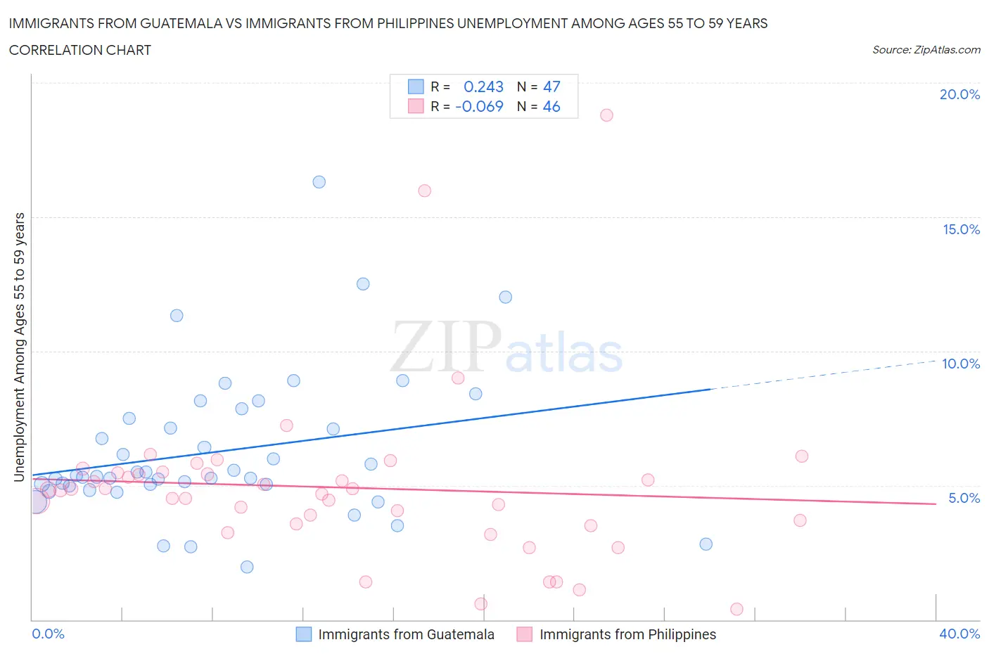 Immigrants from Guatemala vs Immigrants from Philippines Unemployment Among Ages 55 to 59 years