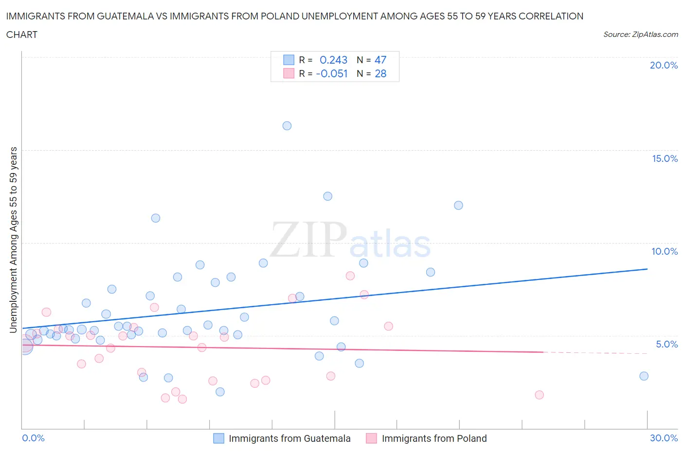 Immigrants from Guatemala vs Immigrants from Poland Unemployment Among Ages 55 to 59 years