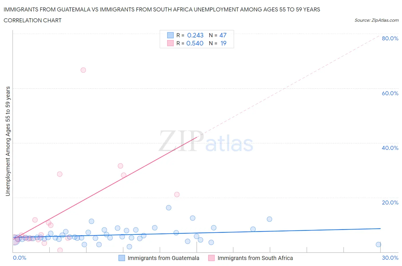 Immigrants from Guatemala vs Immigrants from South Africa Unemployment Among Ages 55 to 59 years