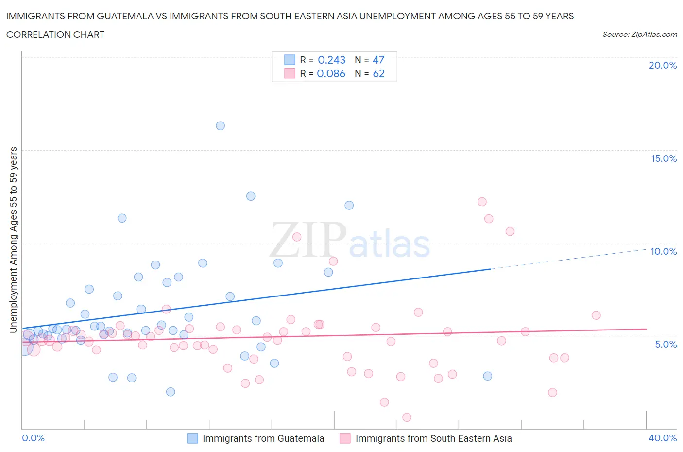 Immigrants from Guatemala vs Immigrants from South Eastern Asia Unemployment Among Ages 55 to 59 years