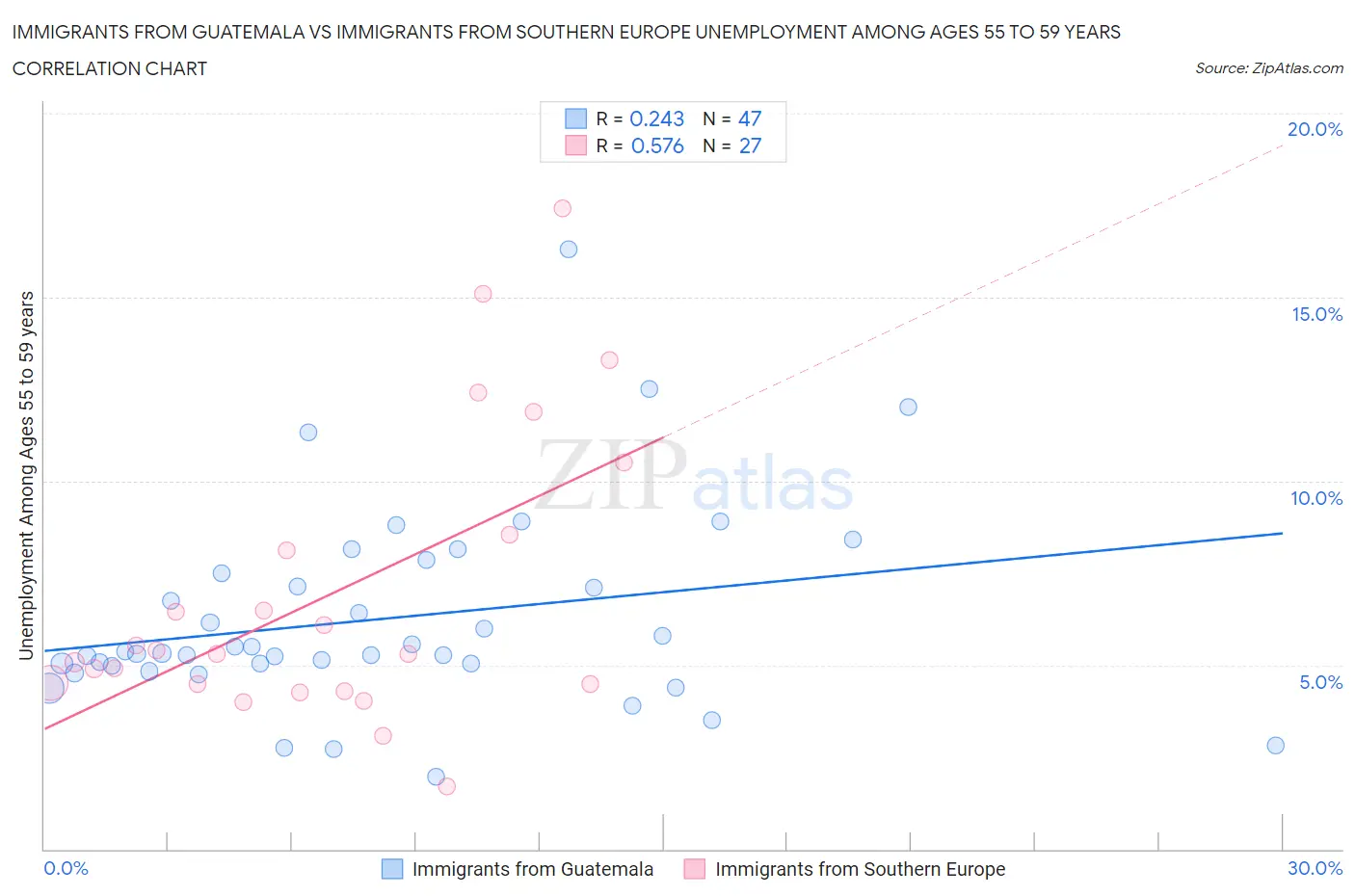 Immigrants from Guatemala vs Immigrants from Southern Europe Unemployment Among Ages 55 to 59 years