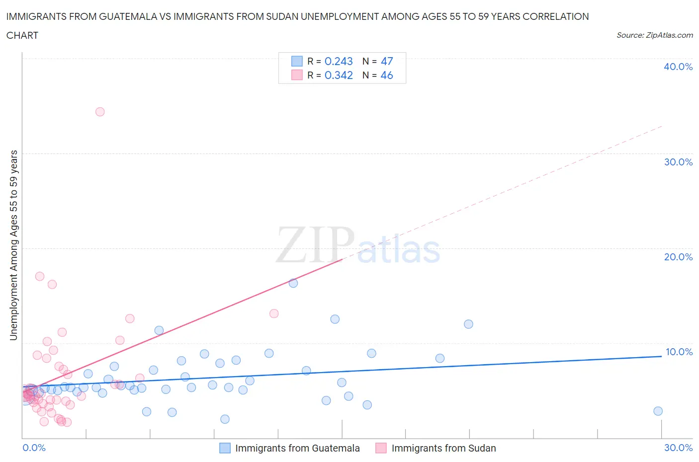 Immigrants from Guatemala vs Immigrants from Sudan Unemployment Among Ages 55 to 59 years