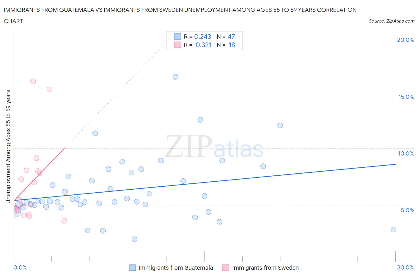 Immigrants from Guatemala vs Immigrants from Sweden Unemployment Among Ages 55 to 59 years