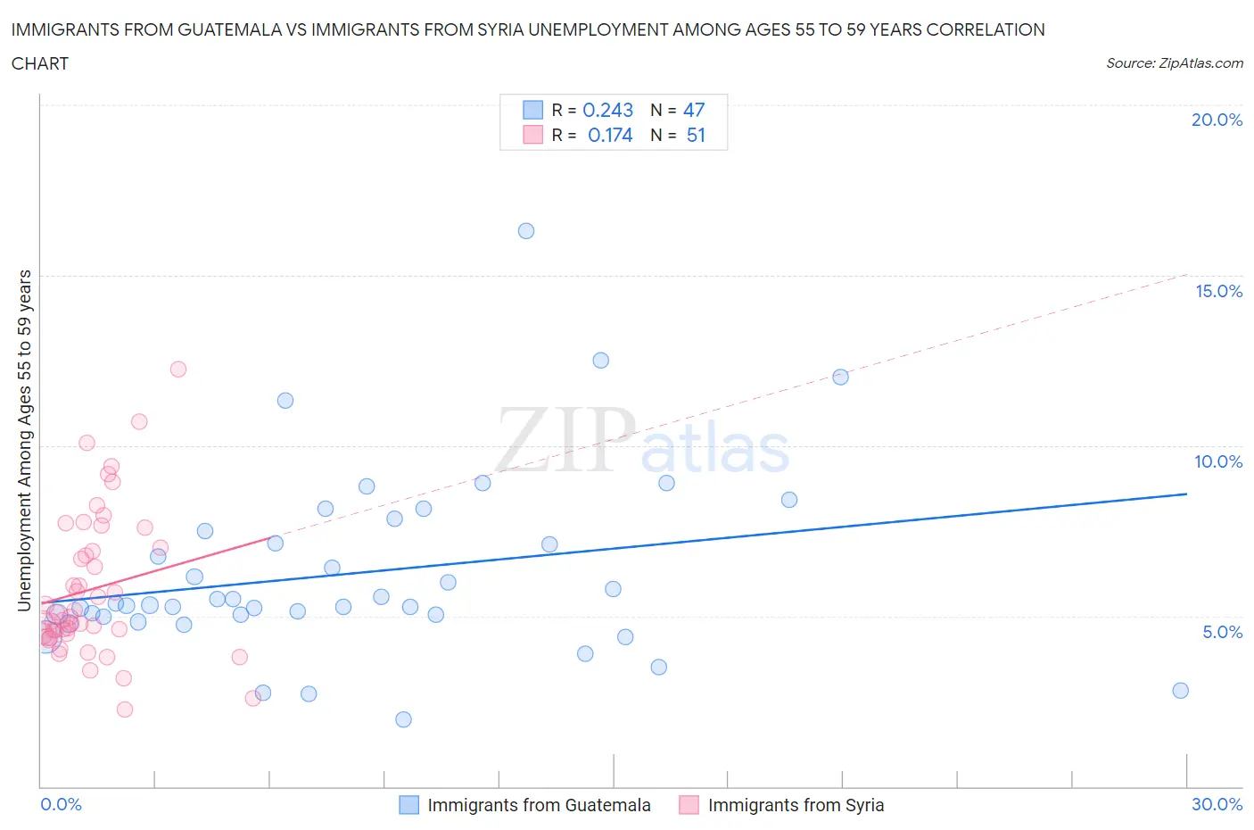 Immigrants from Guatemala vs Immigrants from Syria Unemployment Among Ages 55 to 59 years