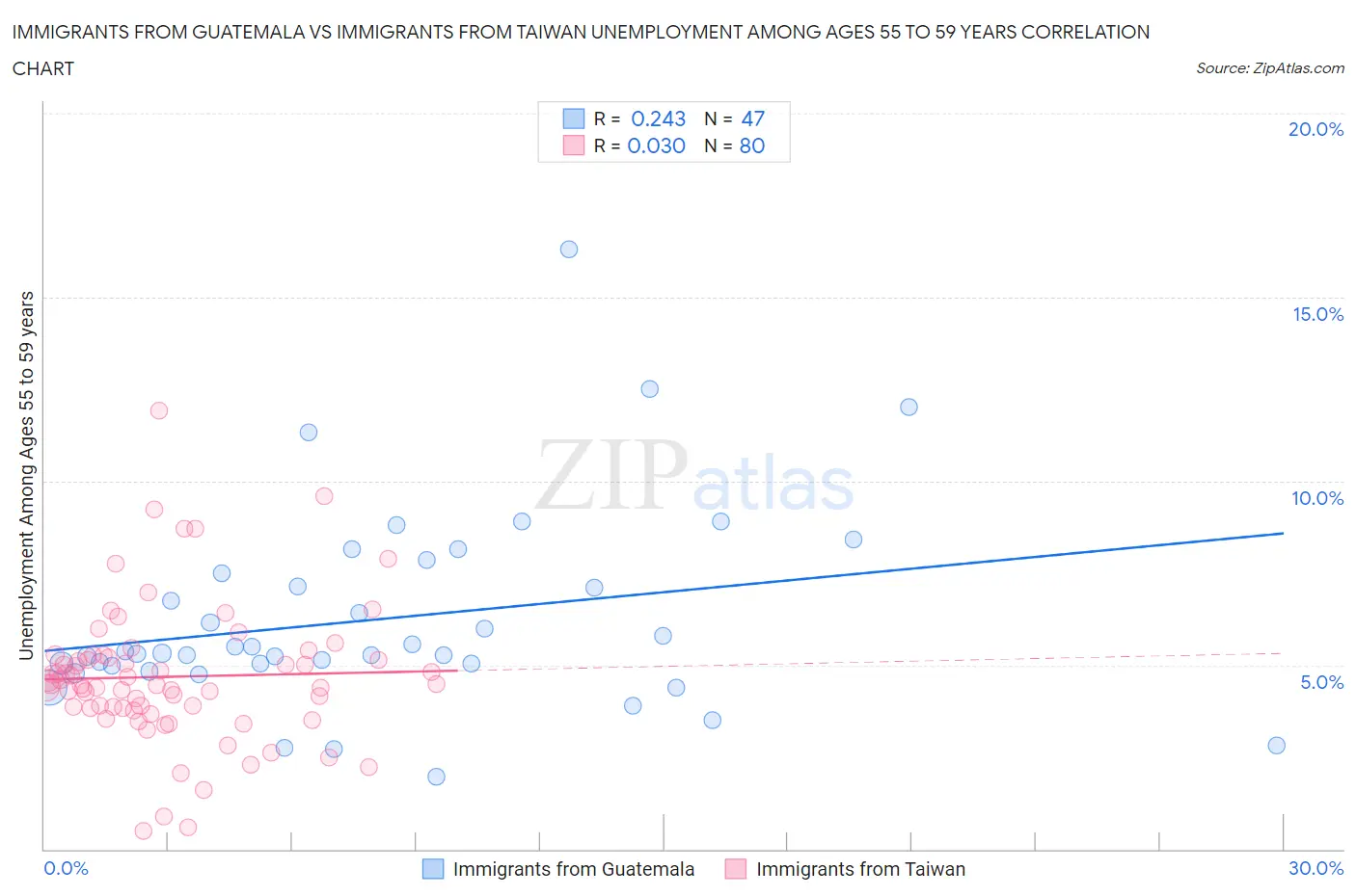 Immigrants from Guatemala vs Immigrants from Taiwan Unemployment Among Ages 55 to 59 years