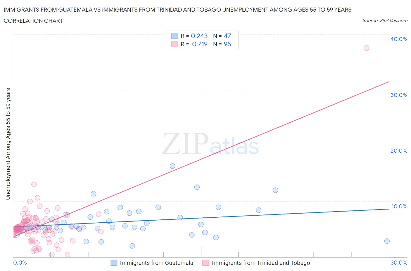 Immigrants from Guatemala vs Immigrants from Trinidad and Tobago Unemployment Among Ages 55 to 59 years