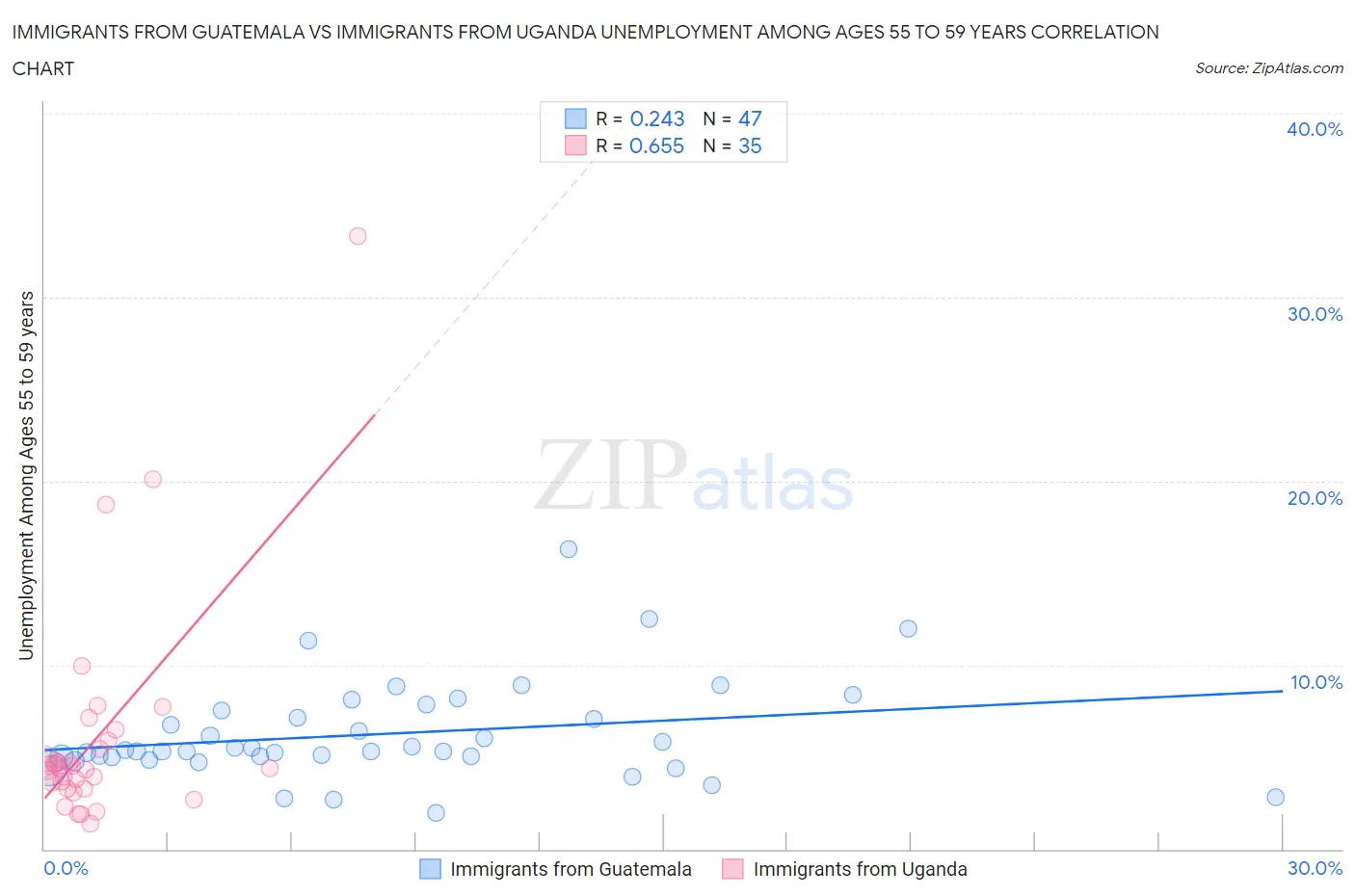 Immigrants from Guatemala vs Immigrants from Uganda Unemployment Among Ages 55 to 59 years