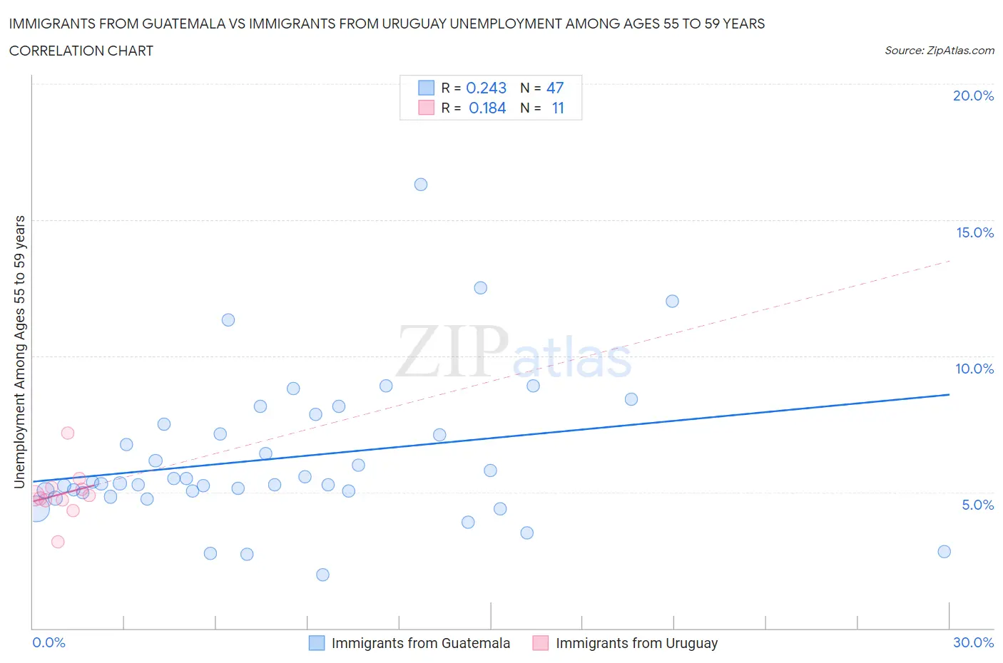 Immigrants from Guatemala vs Immigrants from Uruguay Unemployment Among Ages 55 to 59 years