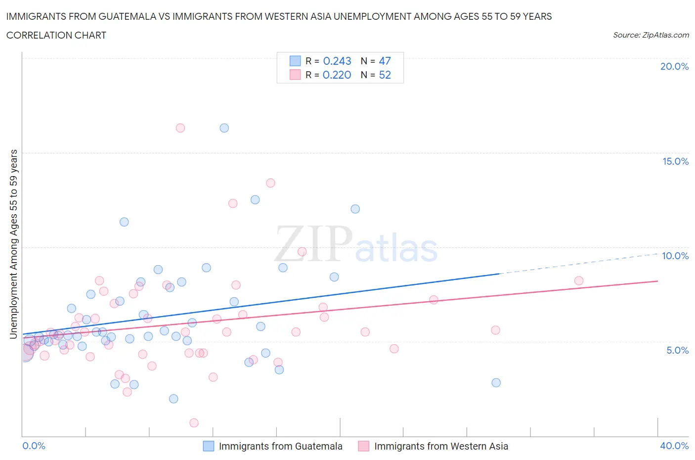 Immigrants from Guatemala vs Immigrants from Western Asia Unemployment Among Ages 55 to 59 years