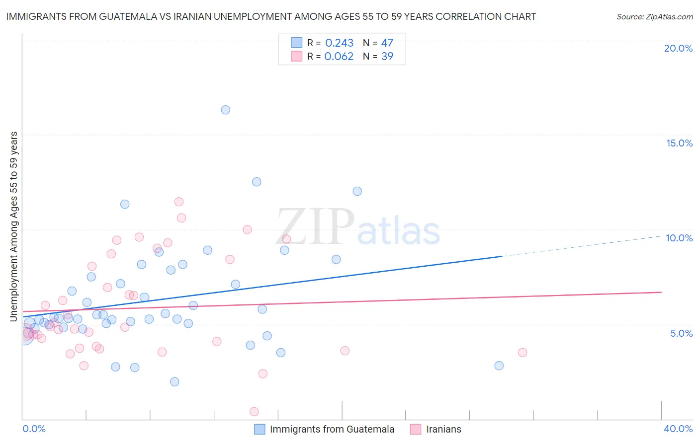 Immigrants from Guatemala vs Iranian Unemployment Among Ages 55 to 59 years