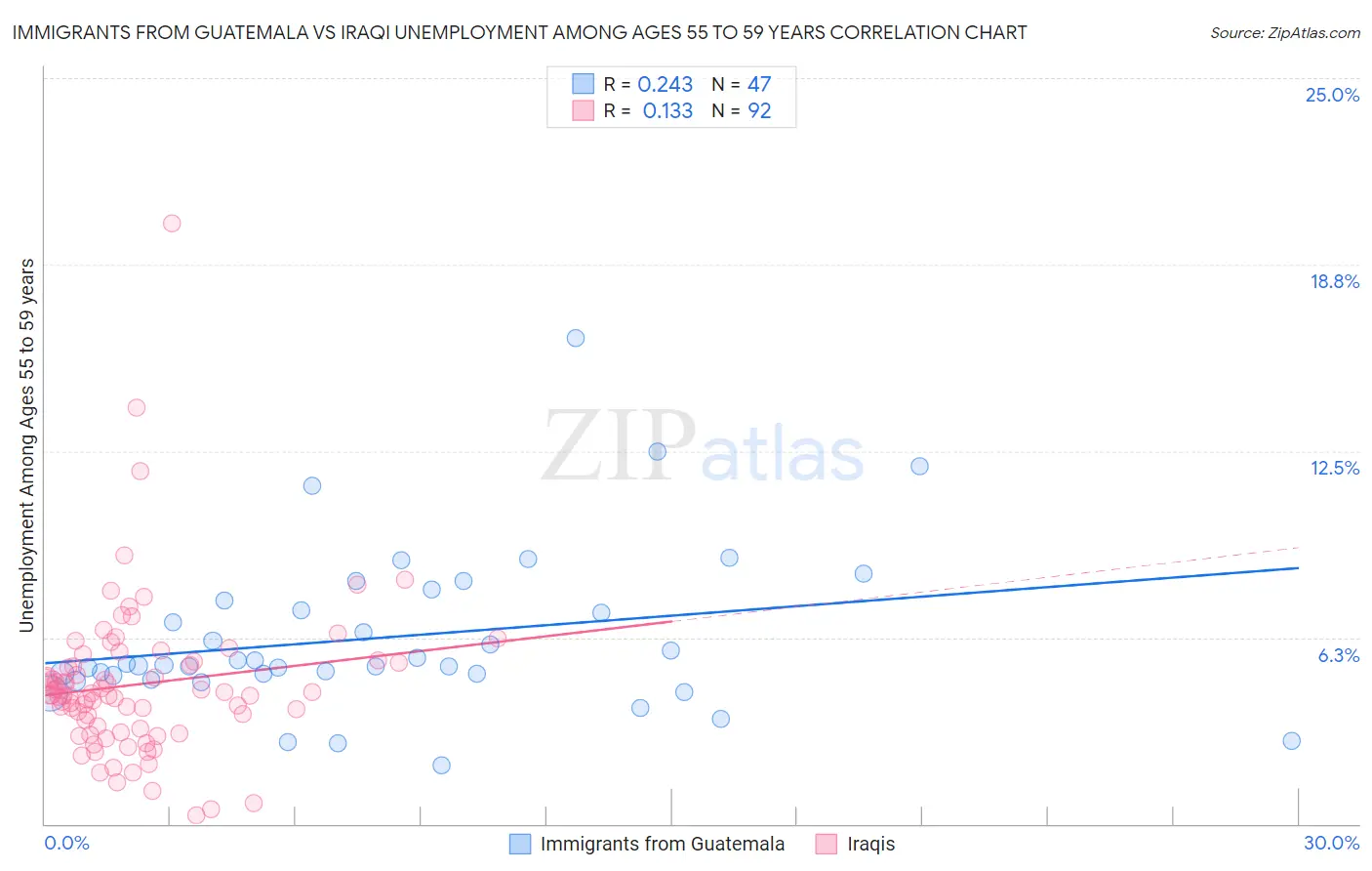 Immigrants from Guatemala vs Iraqi Unemployment Among Ages 55 to 59 years