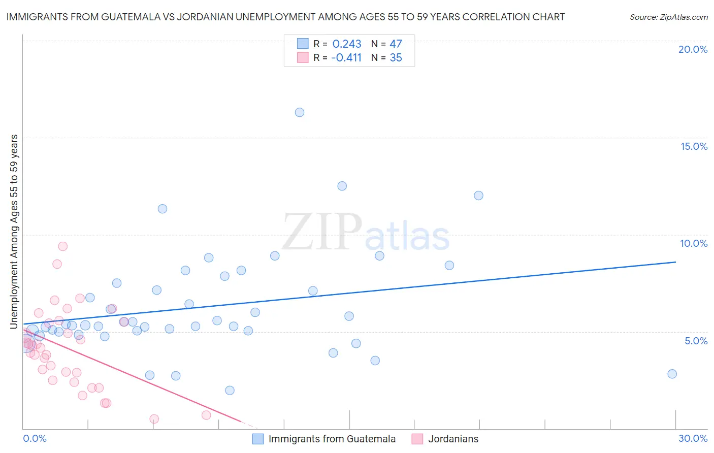 Immigrants from Guatemala vs Jordanian Unemployment Among Ages 55 to 59 years