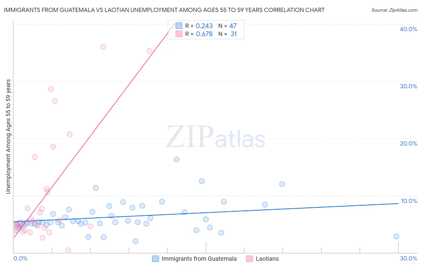 Immigrants from Guatemala vs Laotian Unemployment Among Ages 55 to 59 years