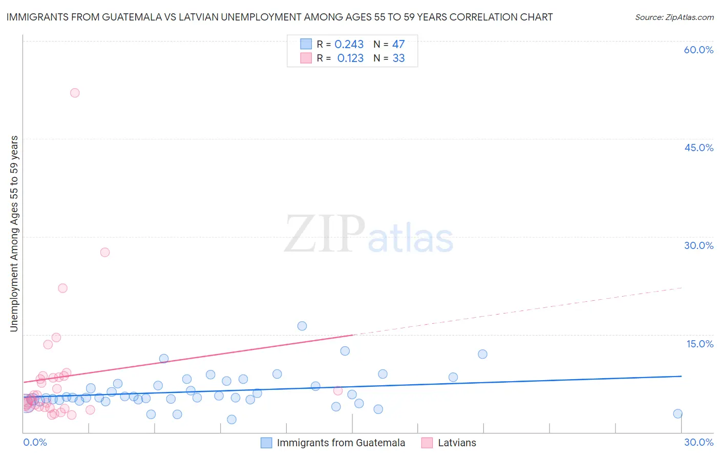 Immigrants from Guatemala vs Latvian Unemployment Among Ages 55 to 59 years