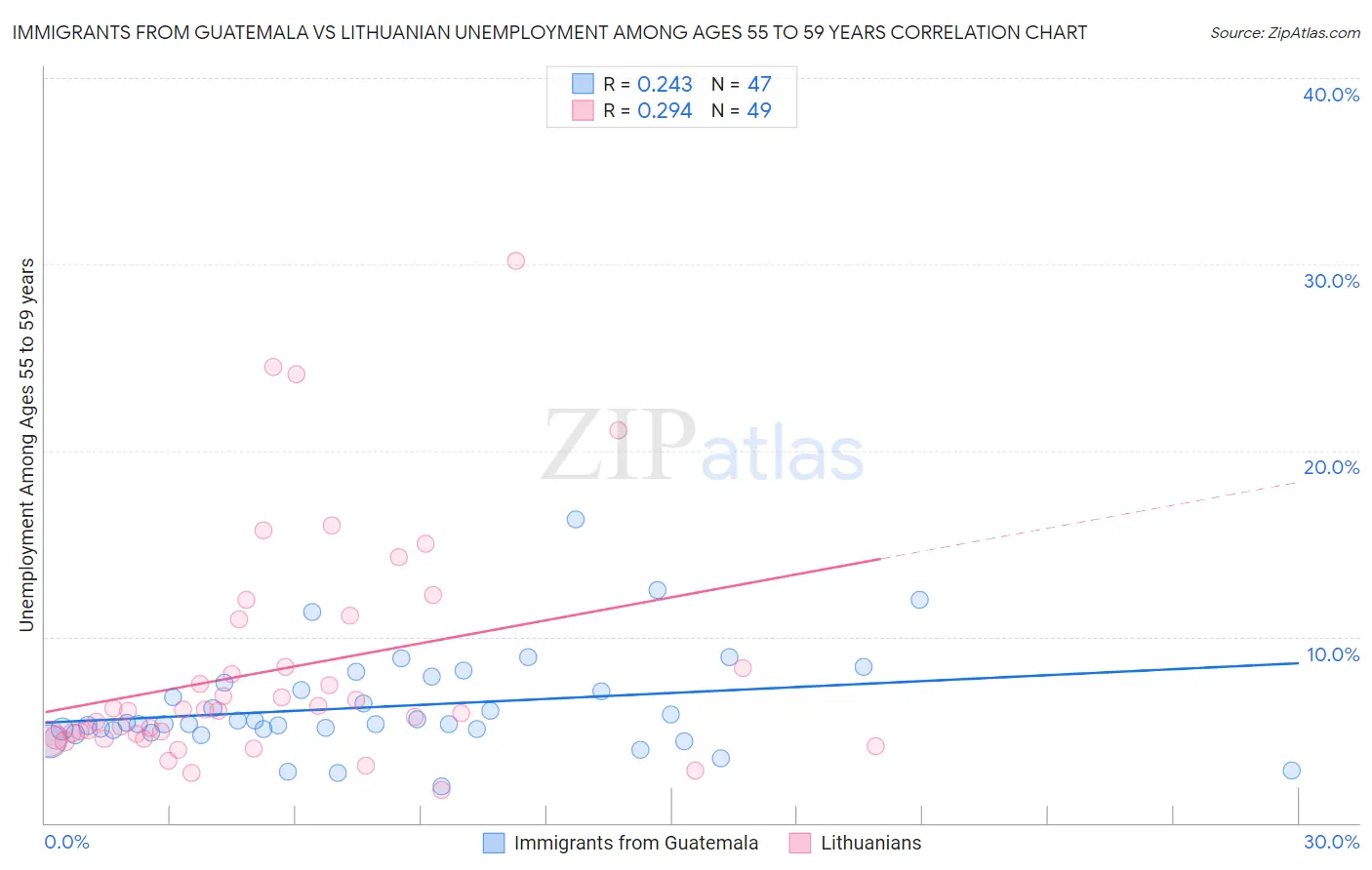 Immigrants from Guatemala vs Lithuanian Unemployment Among Ages 55 to 59 years