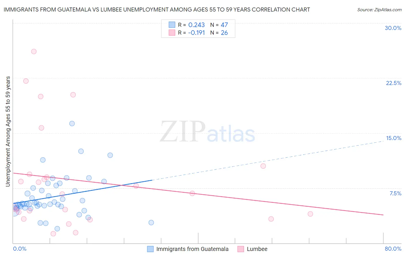 Immigrants from Guatemala vs Lumbee Unemployment Among Ages 55 to 59 years