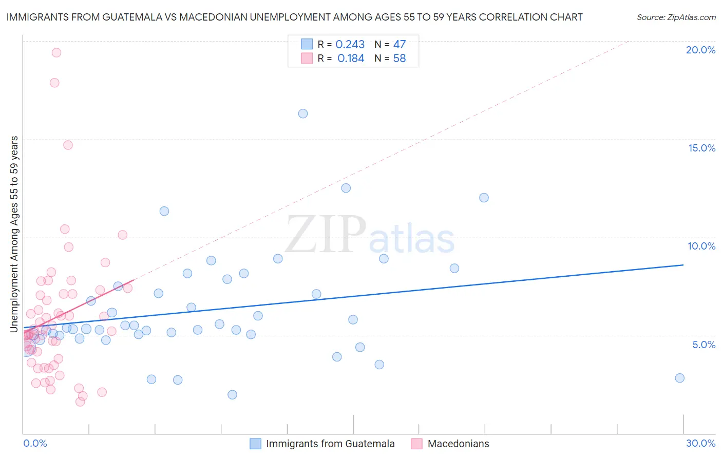 Immigrants from Guatemala vs Macedonian Unemployment Among Ages 55 to 59 years