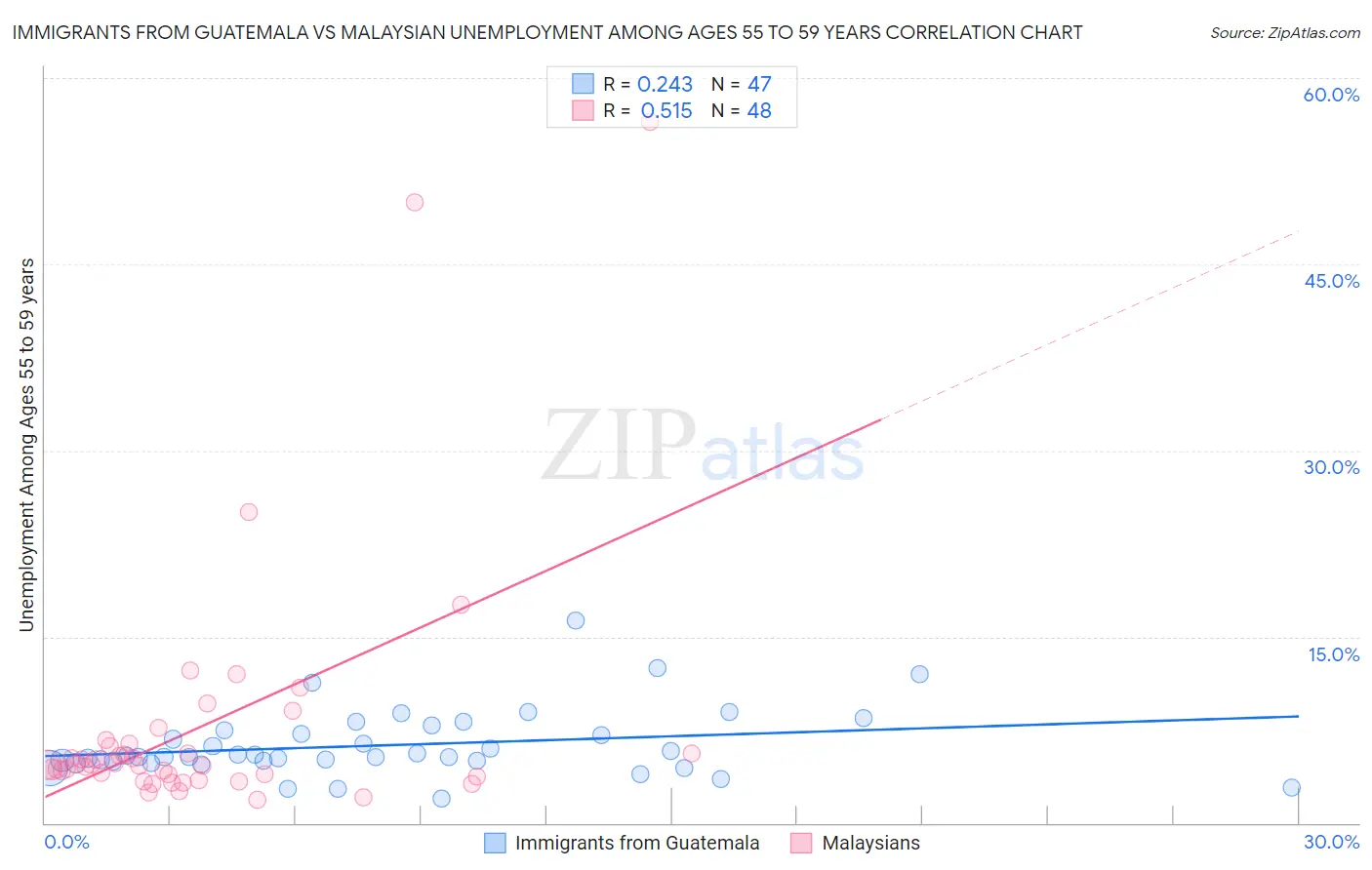 Immigrants from Guatemala vs Malaysian Unemployment Among Ages 55 to 59 years