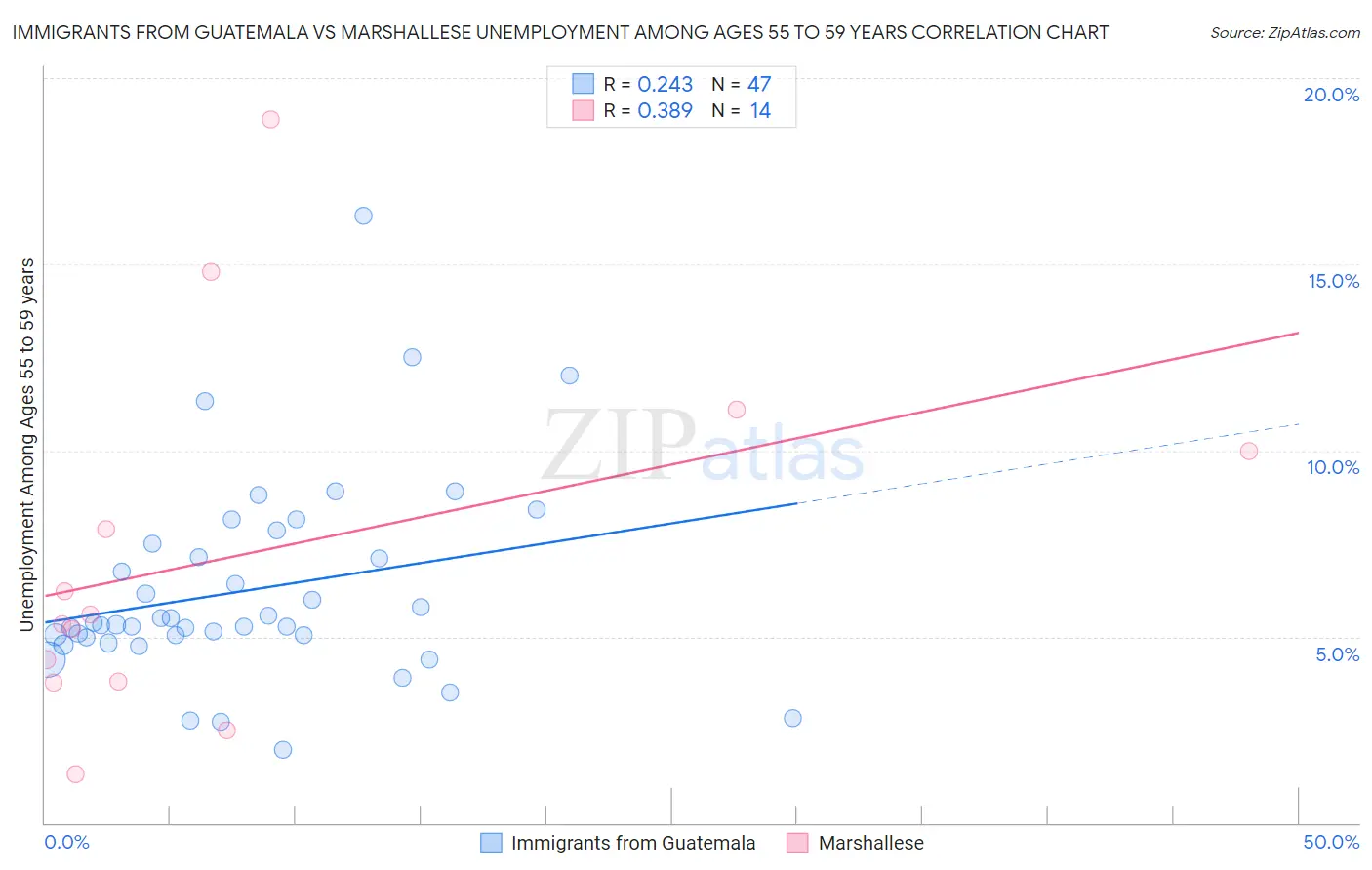 Immigrants from Guatemala vs Marshallese Unemployment Among Ages 55 to 59 years