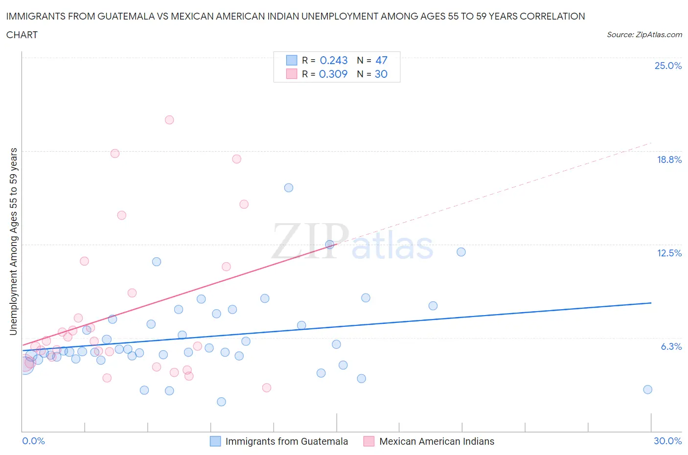 Immigrants from Guatemala vs Mexican American Indian Unemployment Among Ages 55 to 59 years