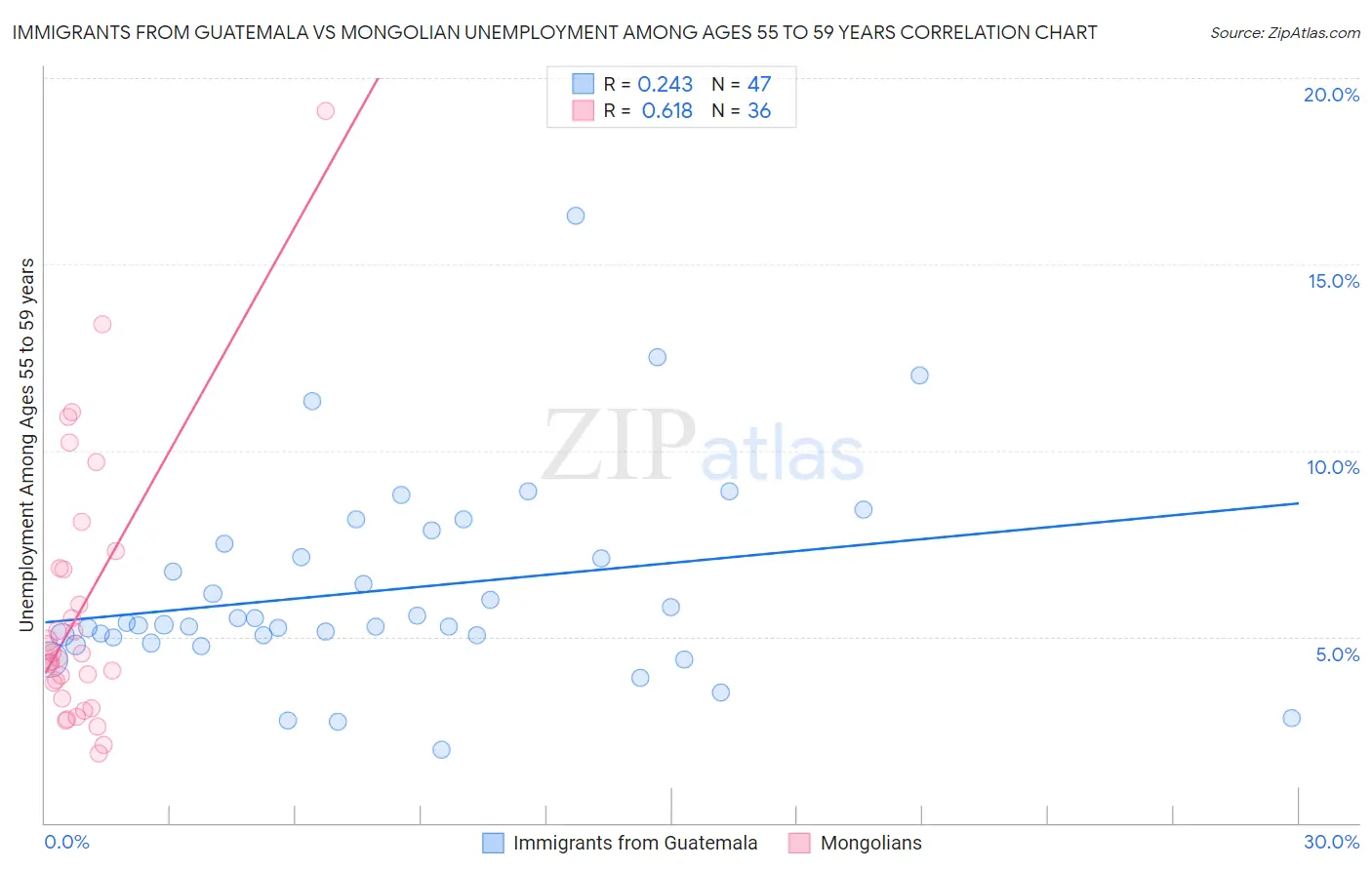 Immigrants from Guatemala vs Mongolian Unemployment Among Ages 55 to 59 years