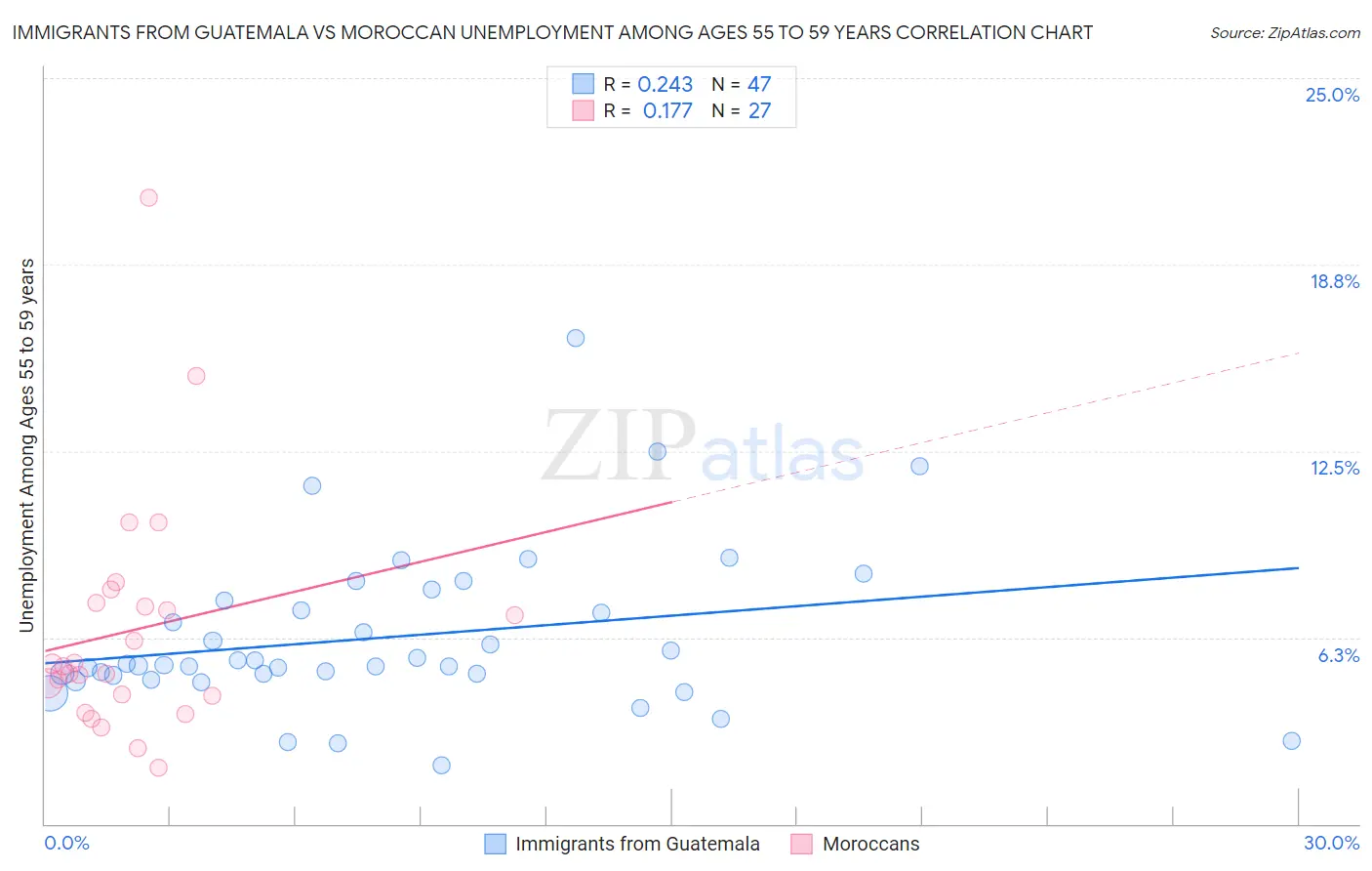 Immigrants from Guatemala vs Moroccan Unemployment Among Ages 55 to 59 years