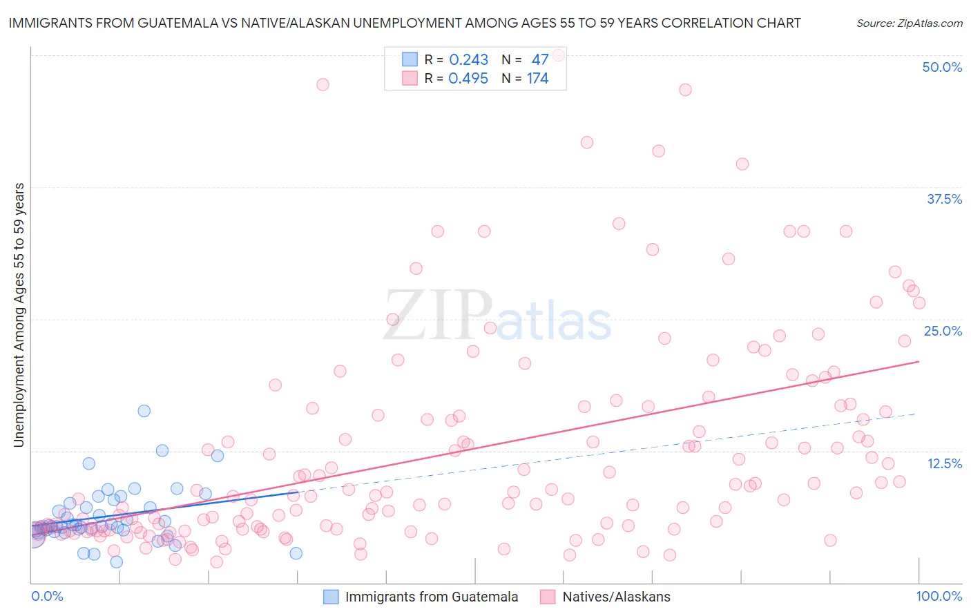 Immigrants from Guatemala vs Native/Alaskan Unemployment Among Ages 55 to 59 years