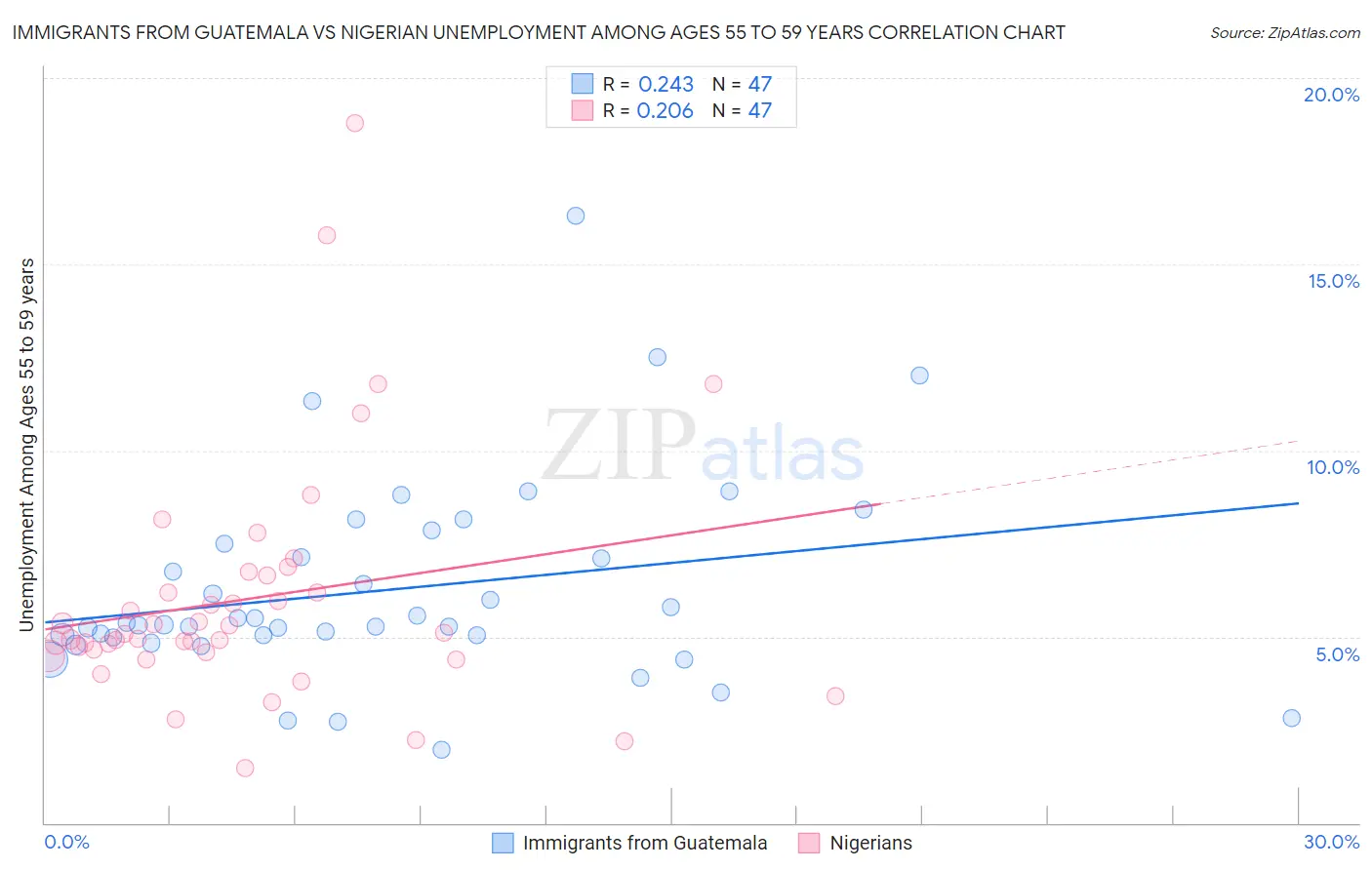 Immigrants from Guatemala vs Nigerian Unemployment Among Ages 55 to 59 years